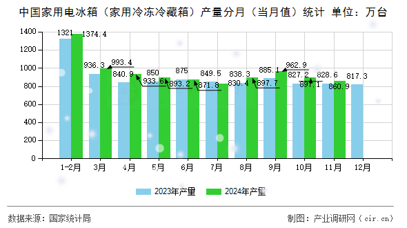 中國家用電冰箱（家用冷凍冷藏箱）產(chǎn)量分月（當(dāng)月值）統(tǒng)計