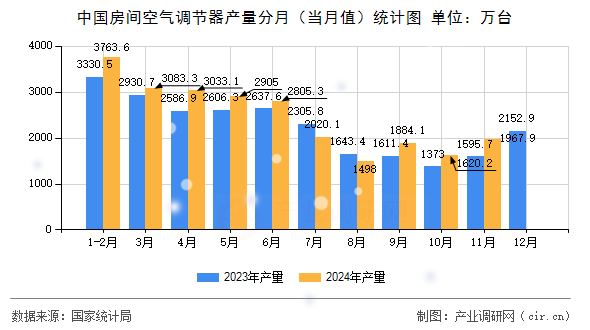 中國(guó)房間空氣調(diào)節(jié)器產(chǎn)量分月（當(dāng)月值）統(tǒng)計(jì)圖