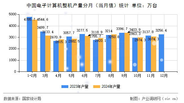 中國電子計算機整機產(chǎn)量分月（當月值）統(tǒng)計