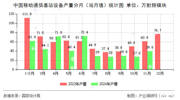 中國(guó)移動(dòng)通信基站設(shè)備產(chǎn)量分月（當(dāng)月值）統(tǒng)計(jì)圖