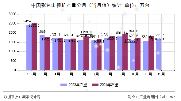 中國彩色電視機產(chǎn)量分月（當月值）統(tǒng)計