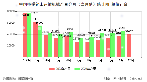中國(guó)挖掘鏟土運(yùn)輸機(jī)械產(chǎn)量分月（當(dāng)月值）統(tǒng)計(jì)圖