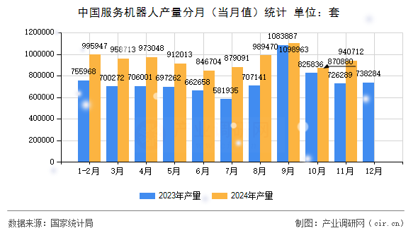 中國服務機器人產量分月（當月值）統(tǒng)計