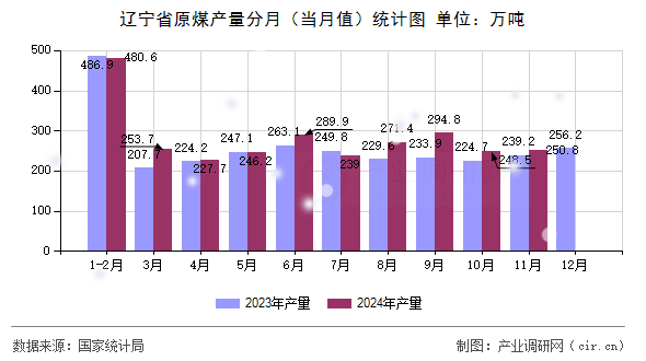 遼寧省原煤產(chǎn)量分月（當(dāng)月值）統(tǒng)計(jì)圖