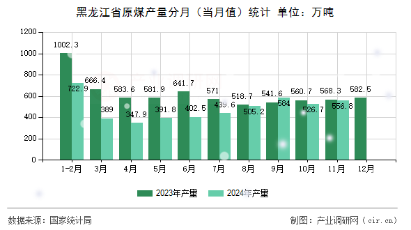 黑龍江省原煤產(chǎn)量分月（當月值）統(tǒng)計