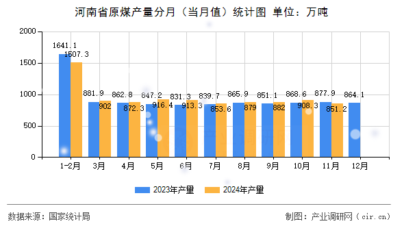 河南省原煤產(chǎn)量分月（當(dāng)月值）統(tǒng)計圖