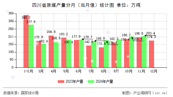 四川省原煤產(chǎn)量分月（當(dāng)月值）統(tǒng)計(jì)圖