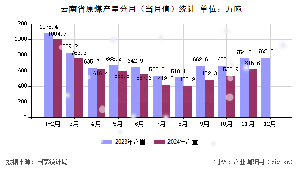 云南省原煤產(chǎn)量分月（當(dāng)月值）統(tǒng)計(jì)