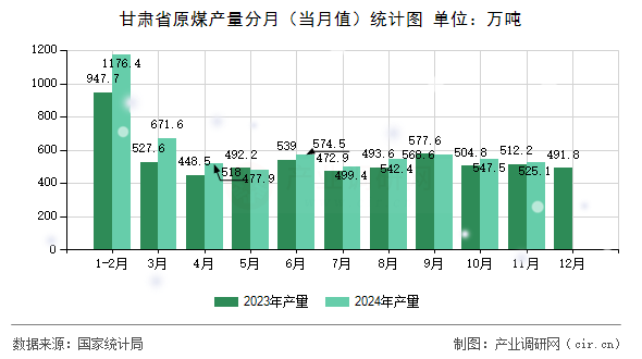 甘肅省原煤產(chǎn)量分月（當(dāng)月值）統(tǒng)計圖