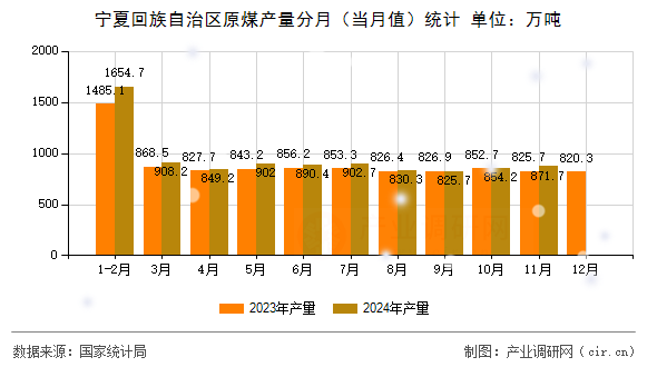 寧夏回族自治區(qū)原煤產(chǎn)量分月（當(dāng)月值）統(tǒng)計