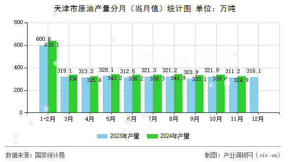 天津市原油產(chǎn)量分月（當(dāng)月值）統(tǒng)計圖