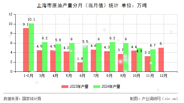 上海市原油產(chǎn)量分月（當月值）統(tǒng)計