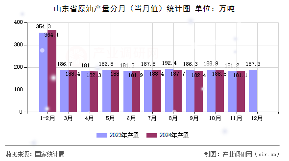 山東省原油產(chǎn)量分月（當(dāng)月值）統(tǒng)計(jì)圖