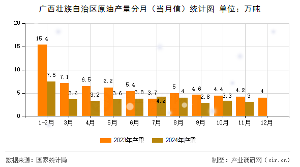廣西壯族自治區(qū)原油產(chǎn)量分月（當(dāng)月值）統(tǒng)計圖