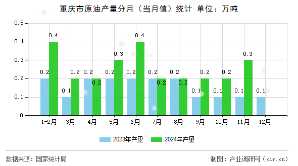 重慶市原油產(chǎn)量分月（當(dāng)月值）統(tǒng)計(jì)