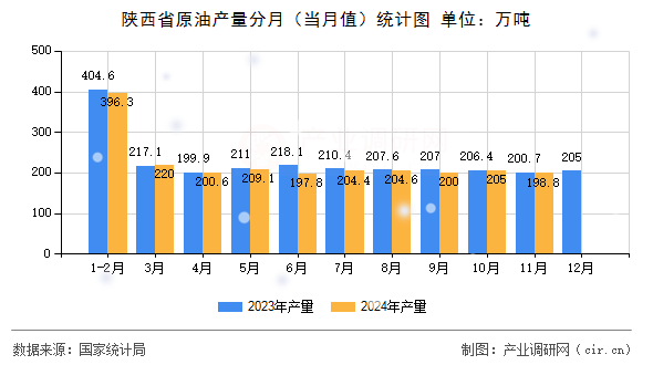 陜西省原油產(chǎn)量分月（當(dāng)月值）統(tǒng)計(jì)圖