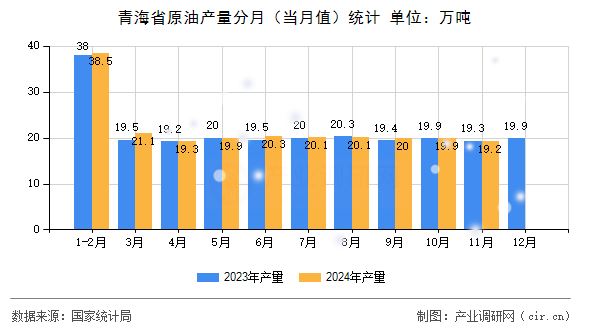 青海省原油產量分月（當月值）統(tǒng)計