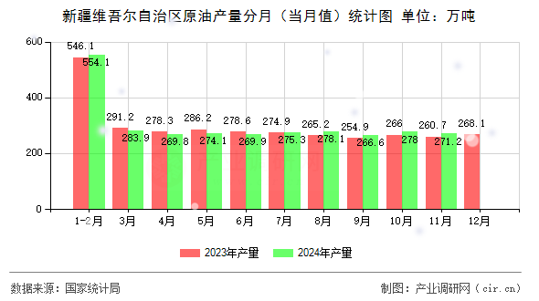 新疆維吾爾自治區(qū)原油產(chǎn)量分月（當月值）統(tǒng)計圖