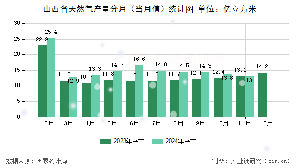 山西省天然氣產(chǎn)量分月（當(dāng)月值）統(tǒng)計(jì)圖