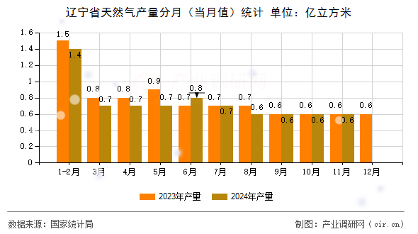 遼寧省天然氣產(chǎn)量分月（當(dāng)月值）統(tǒng)計(jì)