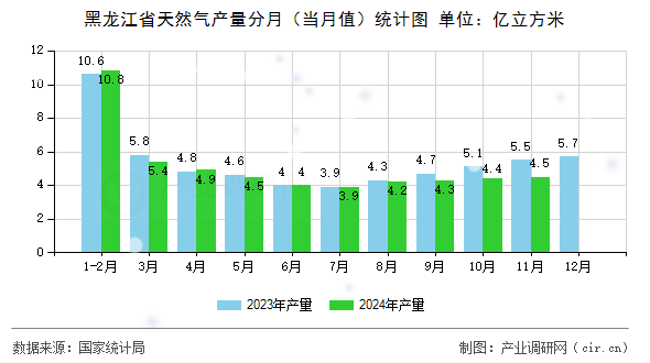 黑龍江省天然氣產(chǎn)量分月（當月值）統(tǒng)計圖