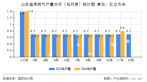 山東省天然氣產(chǎn)量分月（當(dāng)月值）統(tǒng)計(jì)圖