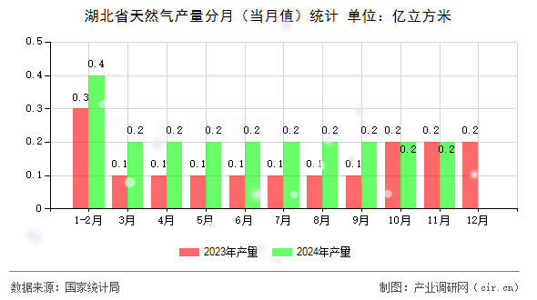 湖北省天然氣產量分月（當月值）統(tǒng)計
