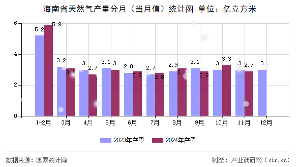 海南省天然氣產量分月（當月值）統(tǒng)計圖