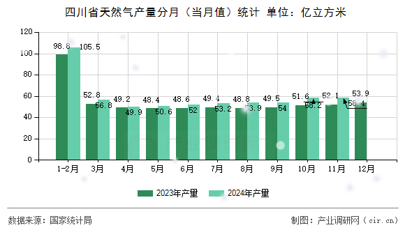 四川省天然氣產(chǎn)量分月（當(dāng)月值）統(tǒng)計(jì)