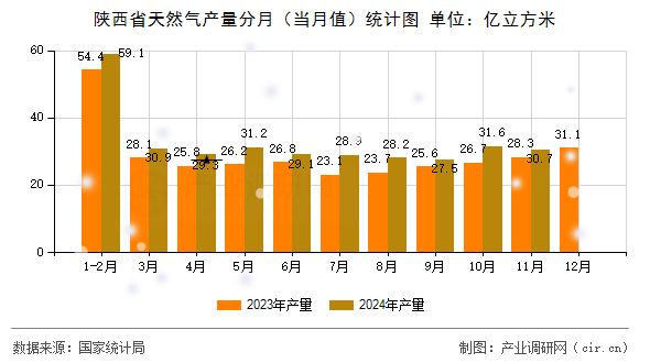 陜西省天然氣產(chǎn)量分月（當(dāng)月值）統(tǒng)計(jì)圖