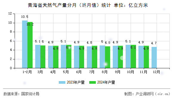 青海省天然氣產(chǎn)量分月（當(dāng)月值）統(tǒng)計
