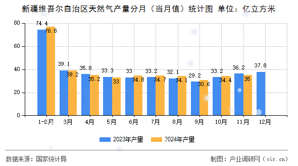 新疆維吾爾自治區(qū)天然氣產(chǎn)量分月（當(dāng)月值）統(tǒng)計圖