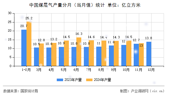 中國煤層氣產(chǎn)量分月（當(dāng)月值）統(tǒng)計(jì)