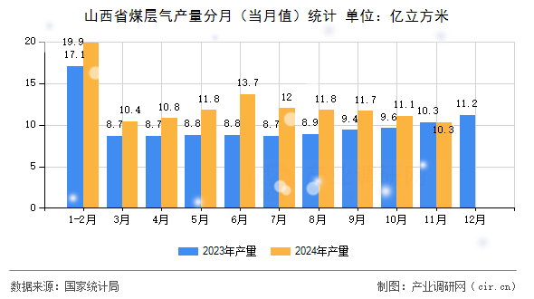 山西省煤層氣產(chǎn)量分月（當(dāng)月值）統(tǒng)計(jì)