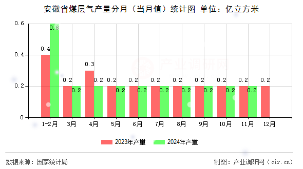 安徽省煤層氣產(chǎn)量分月（當(dāng)月值）統(tǒng)計(jì)圖