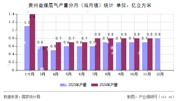 貴州省煤層氣產(chǎn)量分月（當(dāng)月值）統(tǒng)計