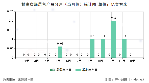 甘肅省煤層氣產(chǎn)量分月（當(dāng)月值）統(tǒng)計(jì)圖