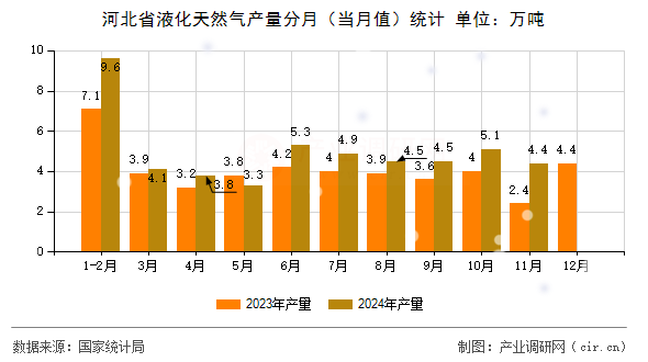 河北省液化天然氣產(chǎn)量分月（當月值）統(tǒng)計