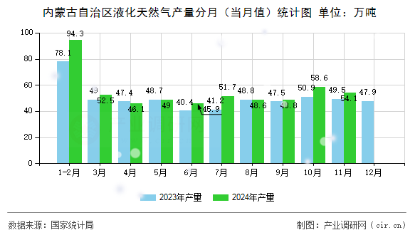 內(nèi)蒙古自治區(qū)液化天然氣產(chǎn)量分月（當(dāng)月值）統(tǒng)計圖