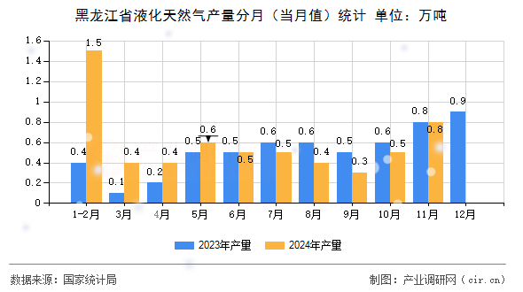 黑龍江省液化天然氣產(chǎn)量分月（當月值）統(tǒng)計