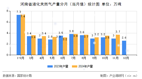 河南省液化天然氣產(chǎn)量分月（當(dāng)月值）統(tǒng)計圖