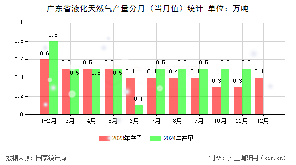 廣東省液化天然氣產(chǎn)量分月（當(dāng)月值）統(tǒng)計(jì)