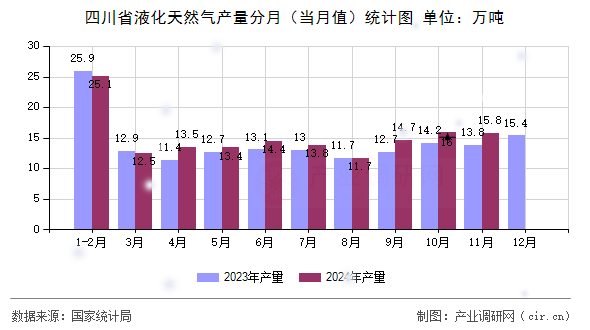 四川省液化天然氣產(chǎn)量分月（當月值）統(tǒng)計圖