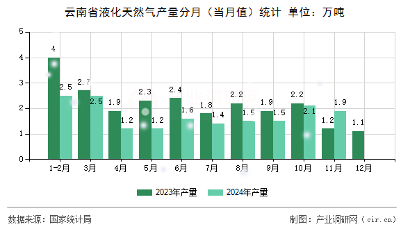 云南省液化天然氣產(chǎn)量分月（當(dāng)月值）統(tǒng)計(jì)