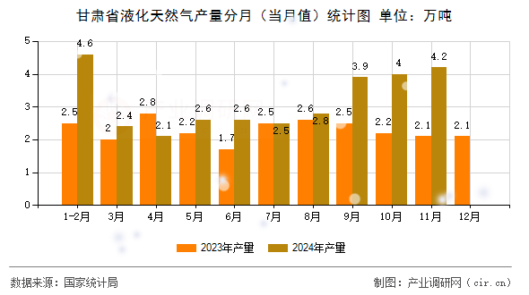 甘肅省液化天然氣產(chǎn)量分月（當(dāng)月值）統(tǒng)計圖
