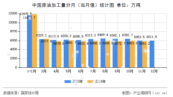 中國原油加工量分月（當(dāng)月值）統(tǒng)計(jì)圖