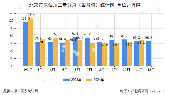 北京市原油加工量分月（當月值）統(tǒng)計圖