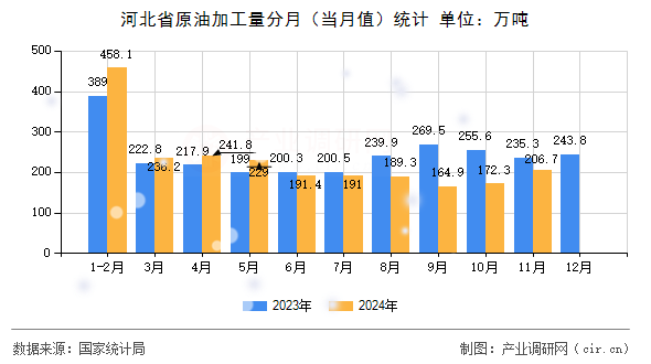 河北省原油加工量分月（當月值）統(tǒng)計