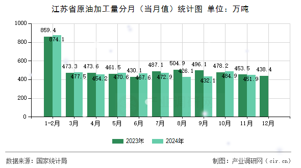 江蘇省原油加工量分月（當(dāng)月值）統(tǒng)計圖