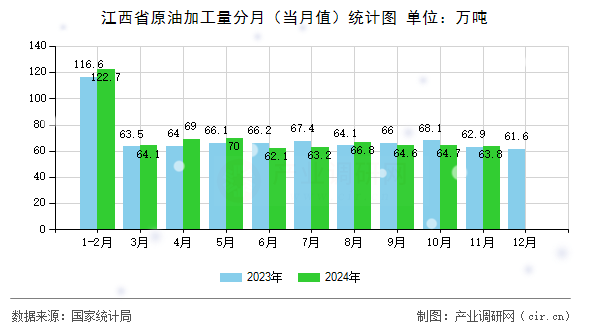 江西省原油加工量分月（當(dāng)月值）統(tǒng)計(jì)圖